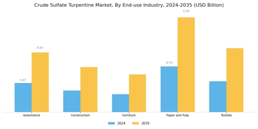 Crude Sulfate Turpentine Market Segment Image 2