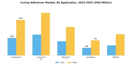 Curing Adhesives Market Segment Image 0