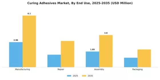 Curing Adhesives Market Segment Image 2
