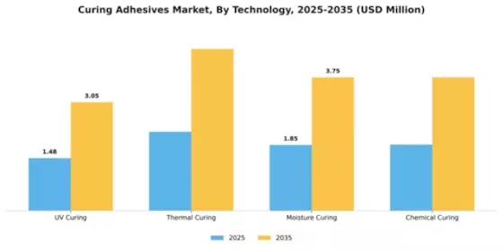 Curing Adhesives Market Segment Image 4