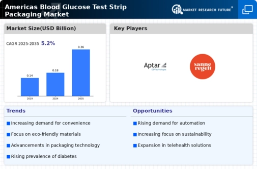 Americas Blood Glucose Test Strip Packaging Market Infographic