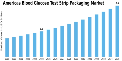Americas Blood Glucose Test Strip Packaging Market Size