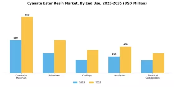 Cyanate Ester Resin Market Segment Image 2