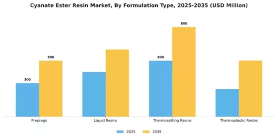 Cyanate Ester Resin Market Segment Image 3