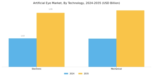 Artificial Eye Market Segment Image 1