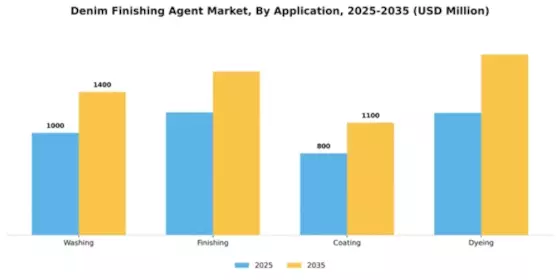 Denim Finishing Agent Market Segment Image 0