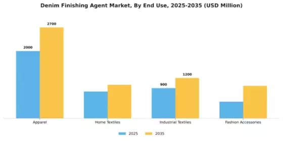 Denim Finishing Agent Market Segment Image 1