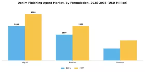 Denim Finishing Agent Market Segment Image 2