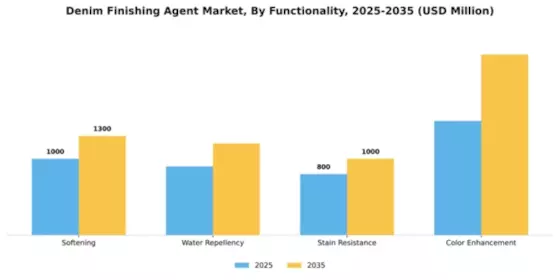 Denim Finishing Agent Market Segment Image 3