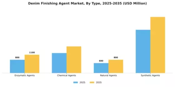 Denim Finishing Agent Market Segment Image 4