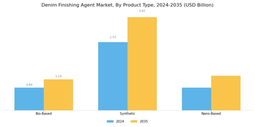 Denim Finishing Agent Market Segment Image 0