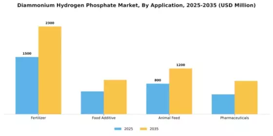 Diammonium Hydrogen Phosphate Market Segment Image 0