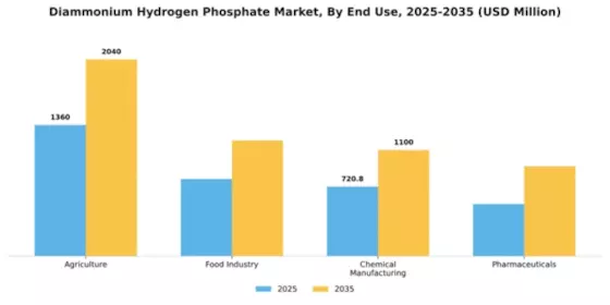 Diammonium Hydrogen Phosphate Market Segment Image 1