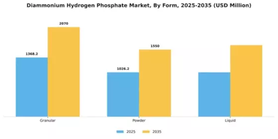 Diammonium Hydrogen Phosphate Market Segment Image 2