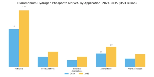 Diammonium Hydrogen Phosphate Market Segment Image 0
