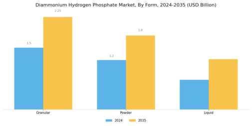 Diammonium Hydrogen Phosphate Market Segment Image 1