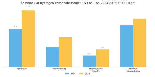 Diammonium Hydrogen Phosphate Market Segment Image 2