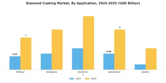 Diamond Coating Market Segment Image 0