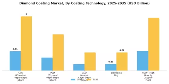 Diamond Coating Market Segment Image 1