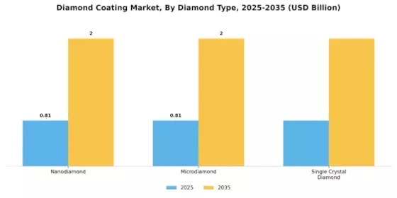 Diamond Coating Market Segment Image 2