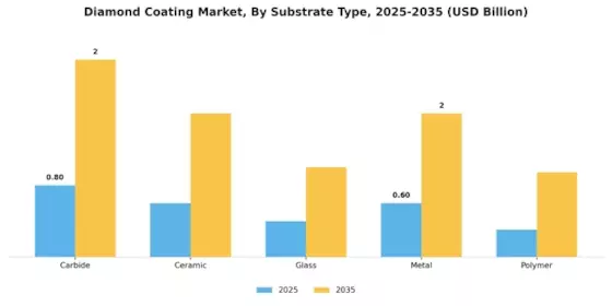 Diamond Coating Market Segment Image 3