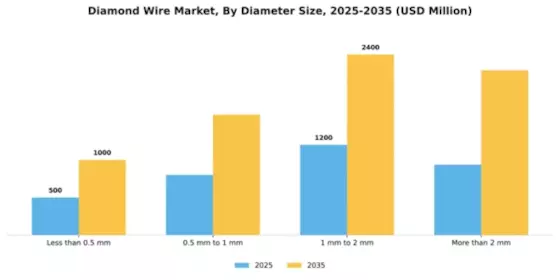 Diamond Wire Market Segment Image 1