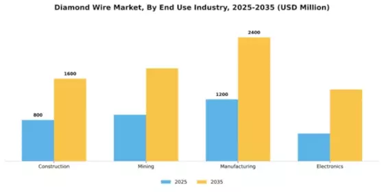 Diamond Wire Market Segment Image 2