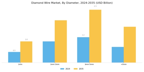 Diamond Wire Market Segment Image 0