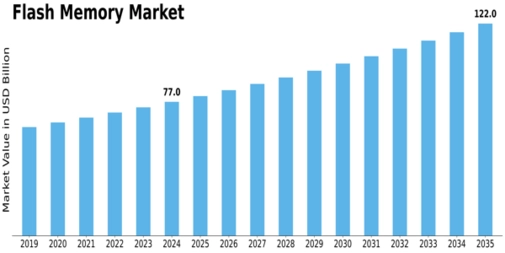 Flash Memory Market Size
