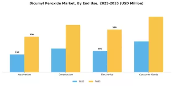 Dicumyl Peroxide Market Segment Image 2