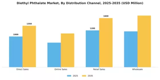 Diethyl Phthalate Market Segment Image 1