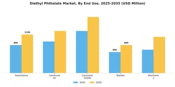 Diethyl Phthalate Market Segment Image 2