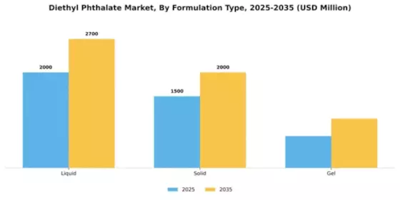 Diethyl Phthalate Market Segment Image 3