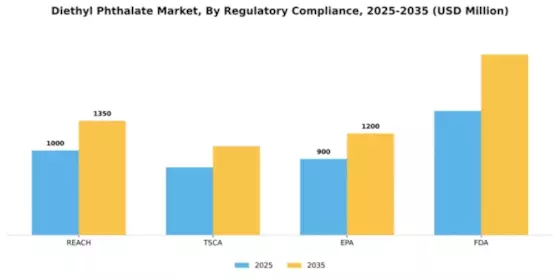 Diethyl Phthalate Market Segment Image 4