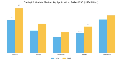 Diethyl Phthalate Market Segment Image 0
