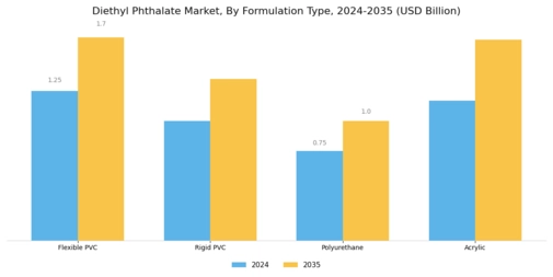Diethyl Phthalate Market Segment Image 2
