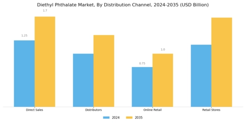 Diethyl Phthalate Market Segment Image 3
