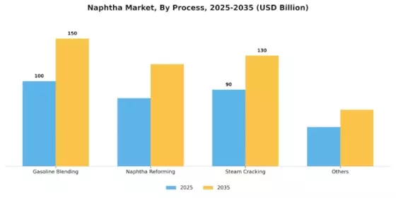 Naphtha Market Segment Image 1