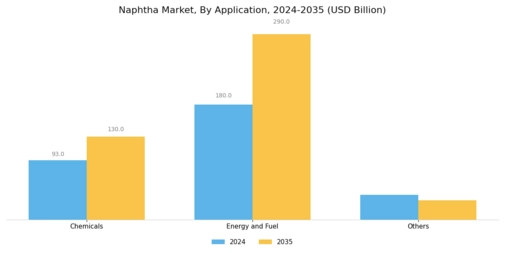 Naphtha Market Segment Image 1