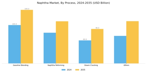 Naphtha Market Segment Image 2