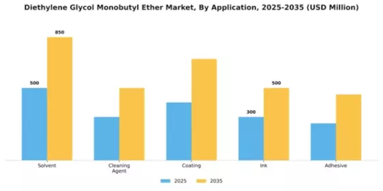 Diethylene Glycol Monobutyl Ether Market Segment Image 0