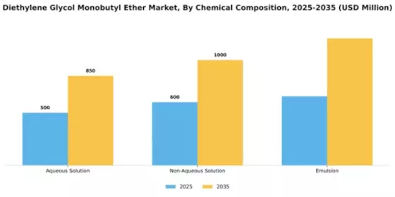 Diethylene Glycol Monobutyl Ether Market Segment Image 1