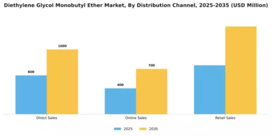 Diethylene Glycol Monobutyl Ether Market Segment Image 2