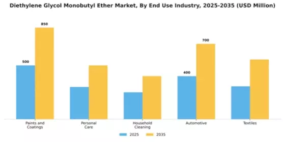Diethylene Glycol Monobutyl Ether Market Segment Image 3