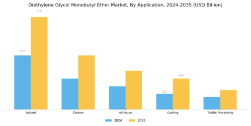 Diethylene Glycol Monobutyl Ether Market Segment Image 0
