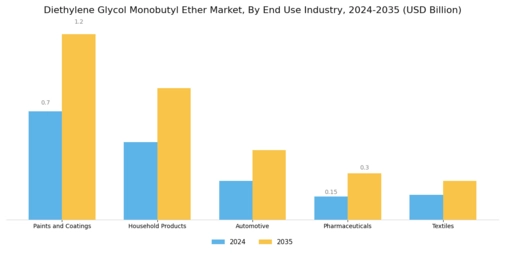 Diethylene Glycol Monobutyl Ether Market Segment Image 1