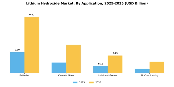 Lithium Hydroxide Market Segment Image 0