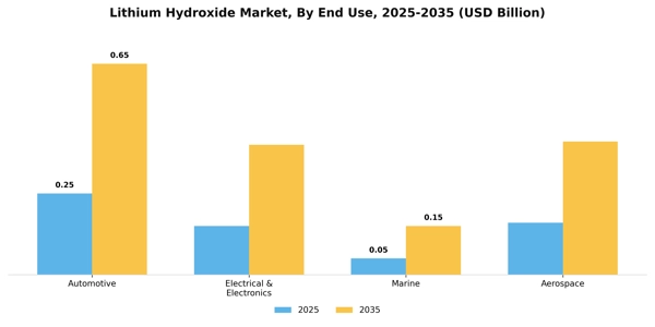 Lithium Hydroxide Market Segment Image 1