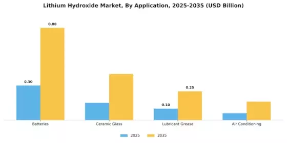Lithium Hydroxide Market Segment Image 0
