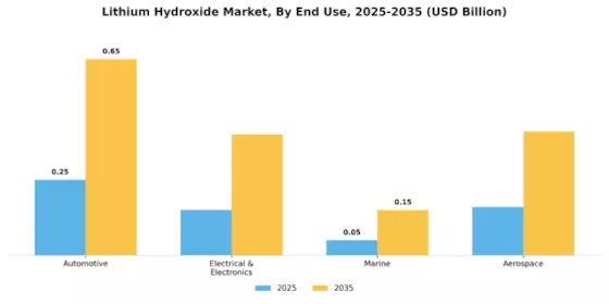 Lithium Hydroxide Market Segment Image 1
